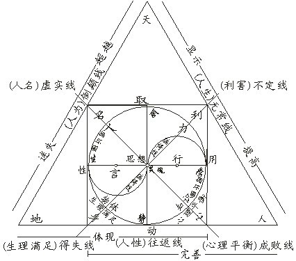 人生(心理)图解