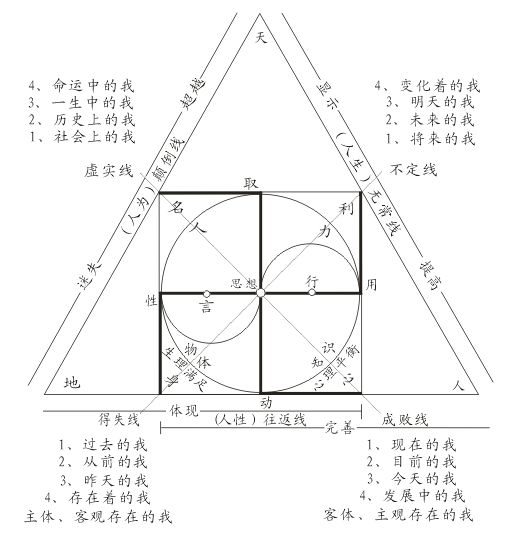人生（心理）图解